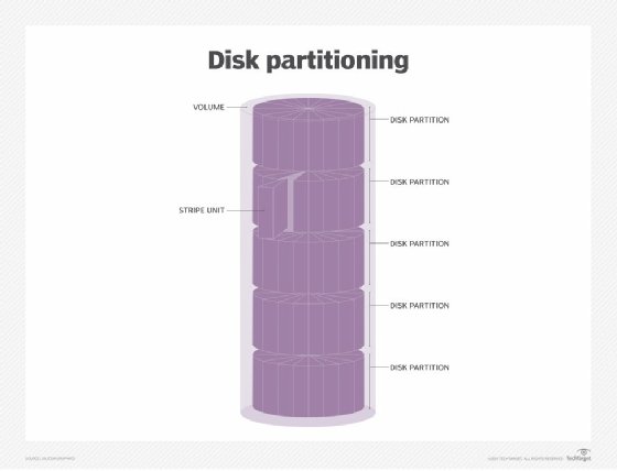 Diagram of how disk partitioning works