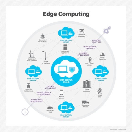 Diagram of edge computing components.