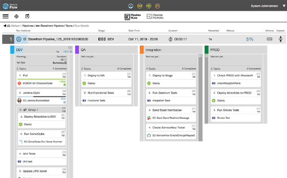 ElectricFlow 8.5 ARO platform with Kanban view.