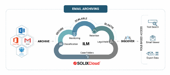 Diagram of SolixCloud Enterprise Archiving for email