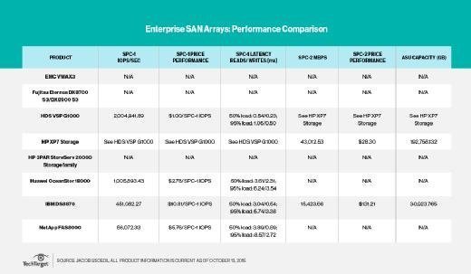 Enterprise SAN performance