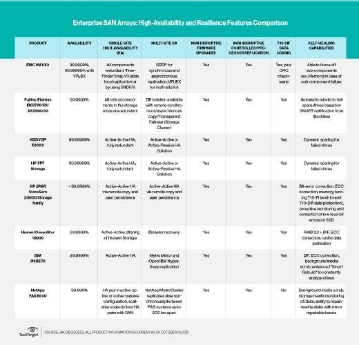 Enterprise SAN high availability and resilience