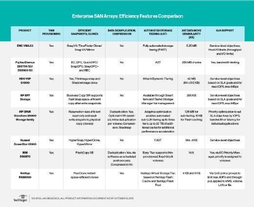 Enterprise SAN efficiency