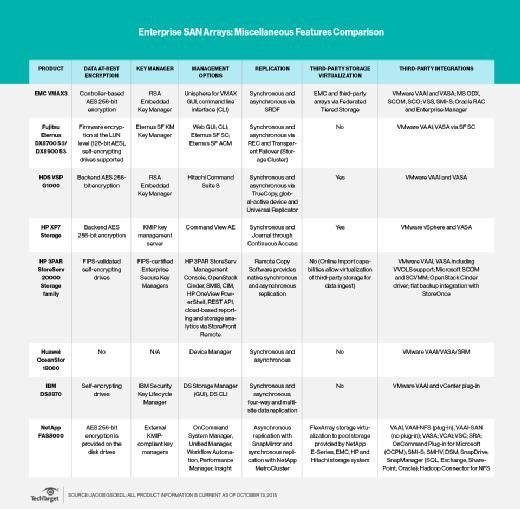 Enterprise SAN encryption and replication