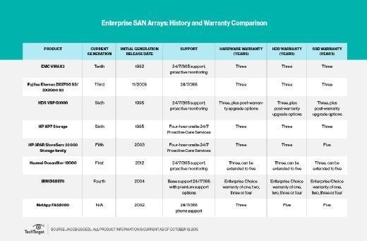 Enterprise SAN warranty information
