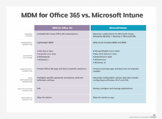 Chart showing MDM for Office 365 versus Microsoft Intune capabilities