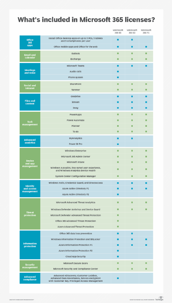 what is included in Microsoft 365 licenses