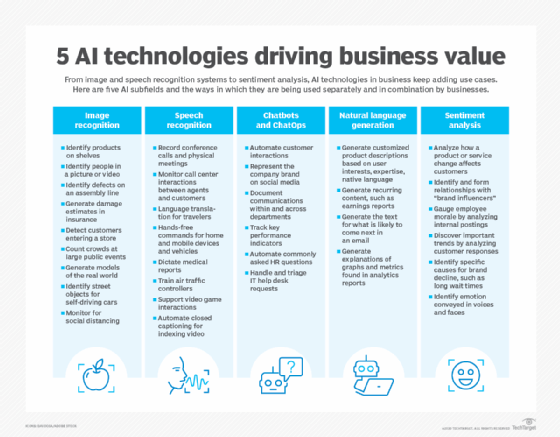 Chart with five examples of AI technologies and how they are used for business functions.