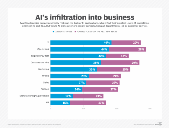 AI's infiltration into business
