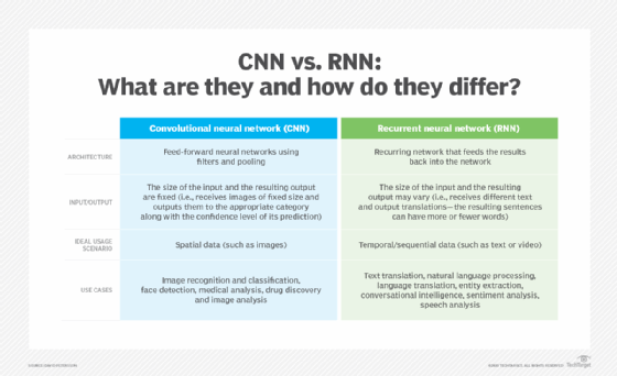 Recurrent neural network vs. convolutional neural network. 