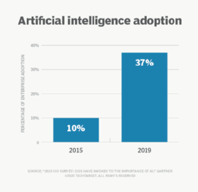 AI adoption