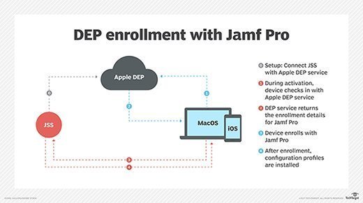 DEP enrollment with Jamf Pro