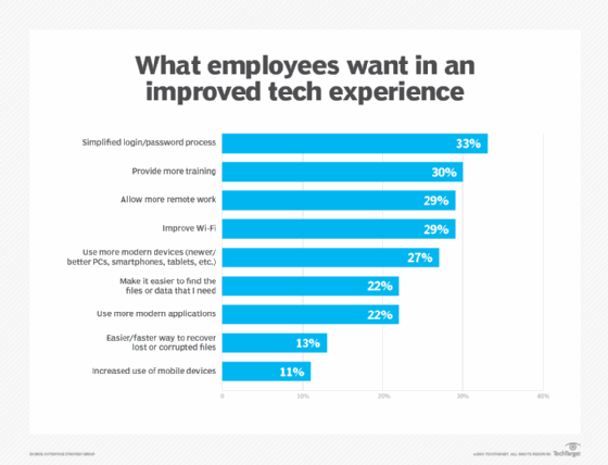 What employees want in an improved tech experience chart