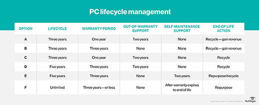 Manage PC lifecycle