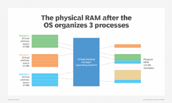 graphic of physical RAM after the OS organizes three processes diagram