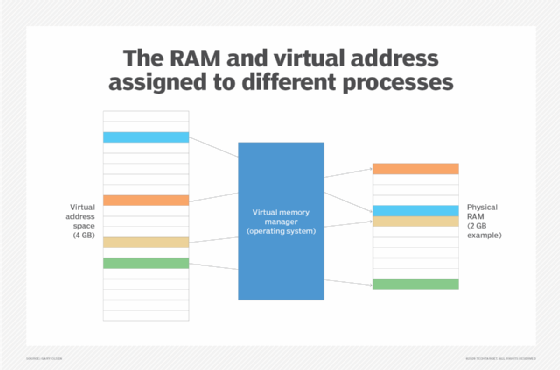 Diagram illustrating how RAM and virtual addresses are assigned to different processes.