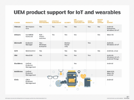 UEM product support for IoT and wearables