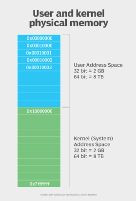 Kernel and user physical memory