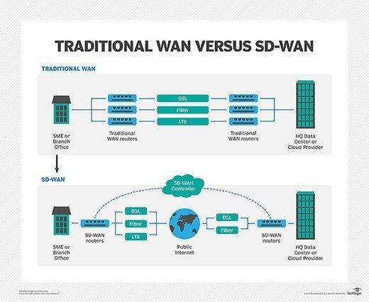 Traditional WAN vs. SD-WAN
