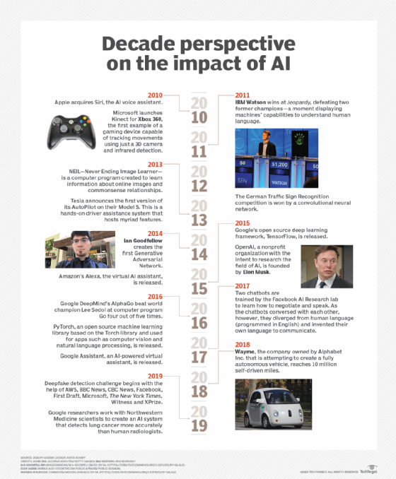 Timeline showing the progress of artificial intelligence. 