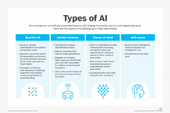 List of AI types.