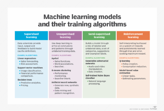 Chart highlighting the four types of machine learning along with example algorithms for each.