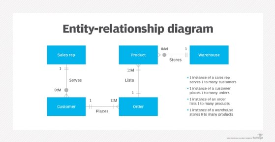 Diagram entity-relationship model.
