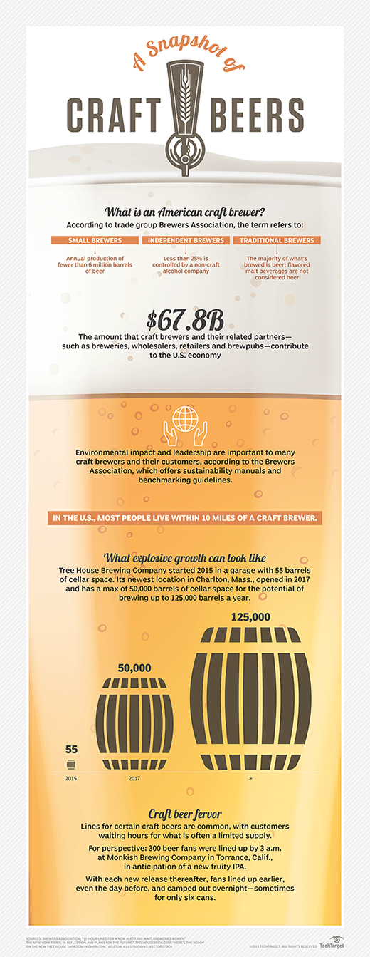 A snapshot of the craft beer industry in the U.S.