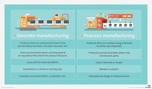 Table comparing process manufacturing vs. discrete manufacturing.