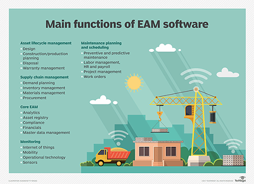 This chart shows the main functional areas of enterprise asset management (EAM) software.