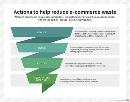 Reduce e-commerce waste