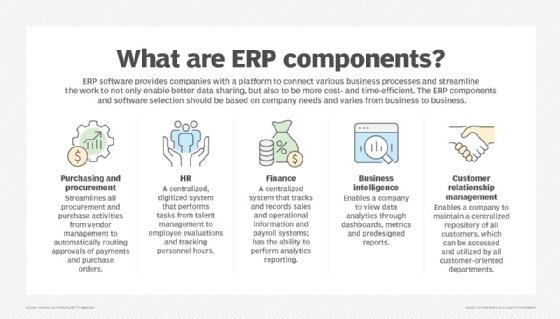 diagram illustrating modules in an ERP system