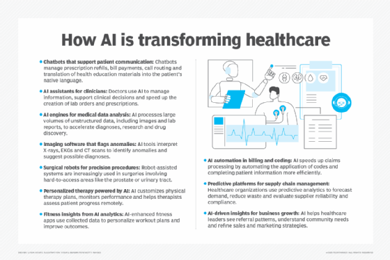 Graphic showing a list of AI applications in healthcare