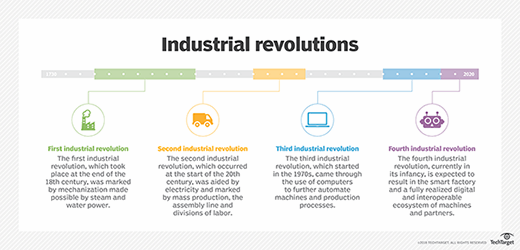 industrial revolutions diagram