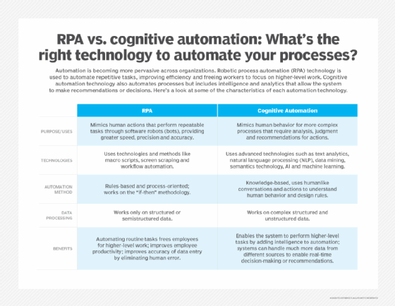 Chart comparing RPA to cognitive automation.