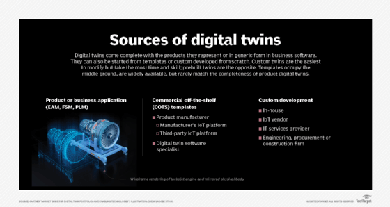 Sources of digital twins