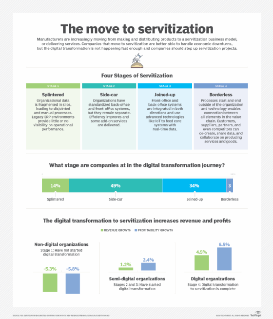 The move to servitization