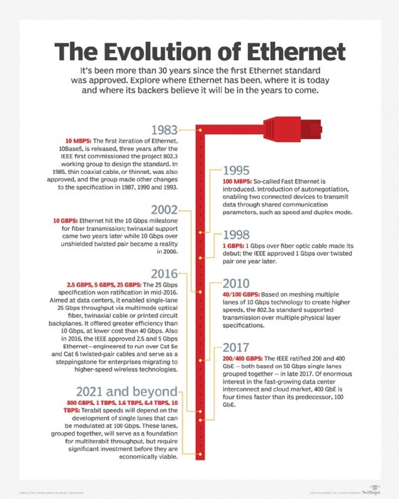 Evolution of Ethernet