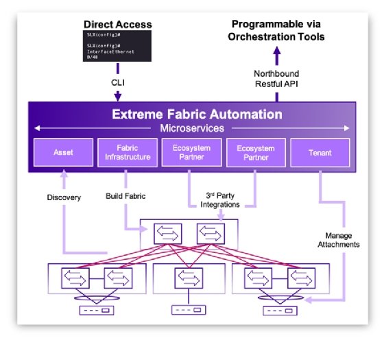 fabric automation
