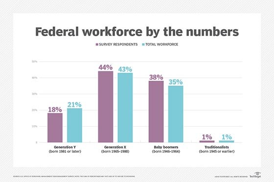FEVS 2018 generational demographic