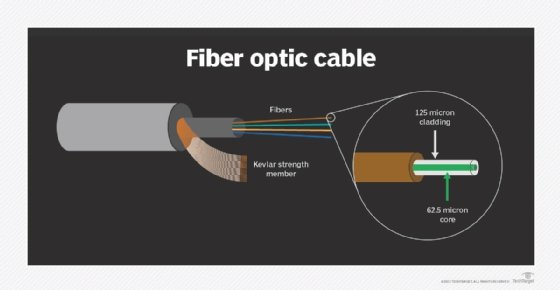 the makings of a fiber optic cable