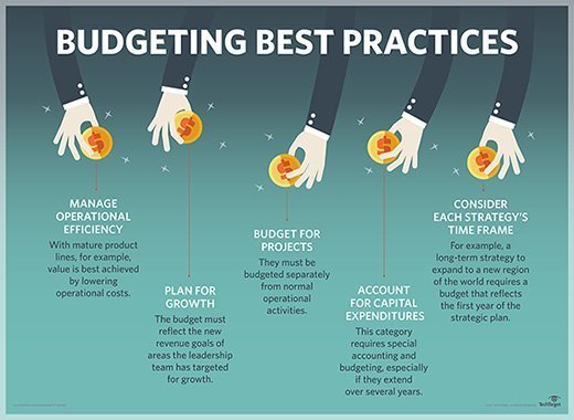 Budgeting best practices