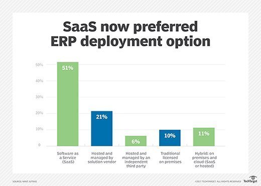 Bar graph depicting preferred ERP deployment options, with SaaS being the first choice at 51% and traditional ERP lower down at 10%