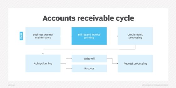 A graphic showing the accounts receivable cycle.