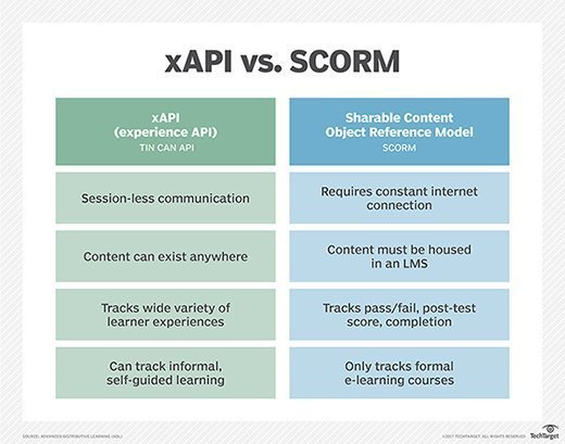 xAPI vs. SCORM comparison table.
