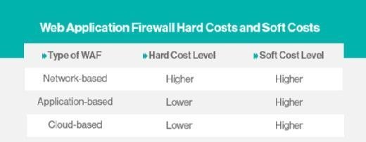 Web Application Firewall Hard Costs and Soft Costs