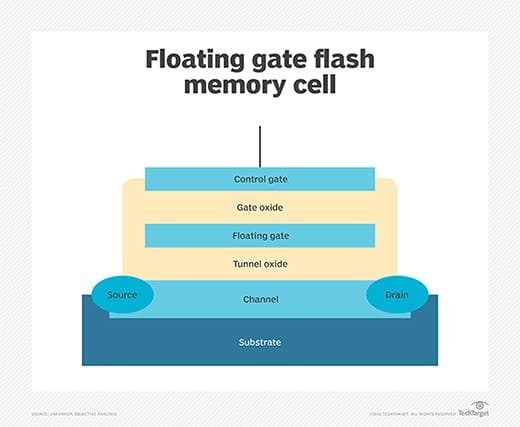 Floating gate transistor