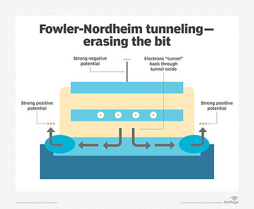 removing electrons from the floating gate