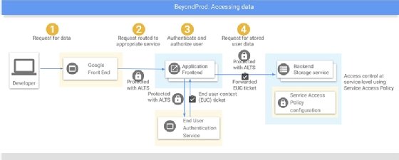 back-end storage service data access