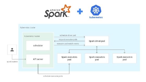 Apache Spark on Kubernetes
